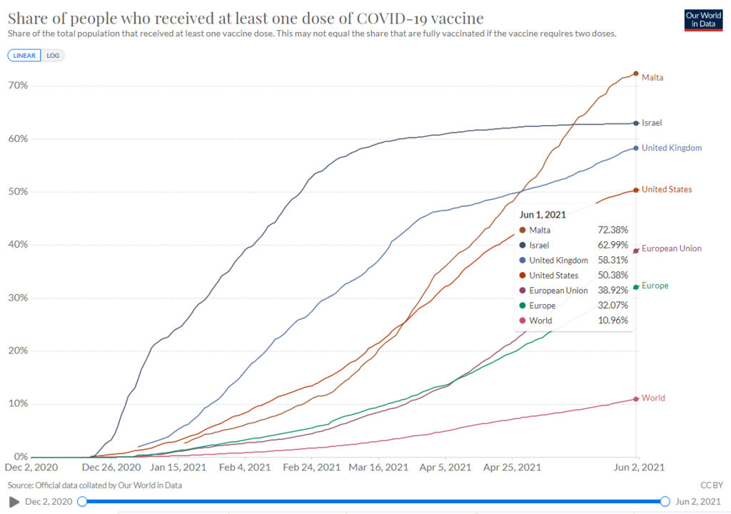 Share of People who received at least one dose of Covid-19 vaccine